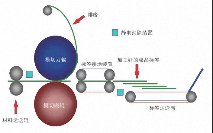 安裝靜電處理裝置的模切、排廢單元