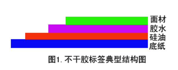 不干膠標簽結構